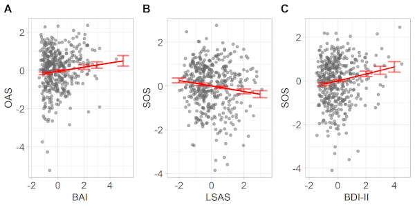 Olfactory meta-cognition in individuals with depressive and anxiety symptoms: the differential role of common and social odors